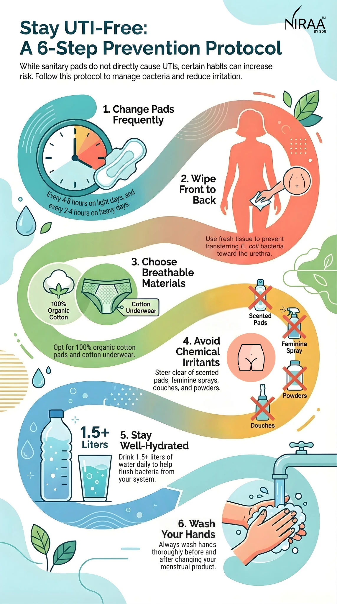 Infographic titled "Stay UTI-Free: A 6-Step Prevention Protocol." Steps illustrated: 1) Change pads frequently, 2) Wipe front to back, 3) Choose breathable materials, 4) Avoid chemical irritants, 5) Stay hydrated, 6) Wash hands. Each step has related images, like sanitary pads, water bottle, and hands under a faucet. Tone is informative and supportive.